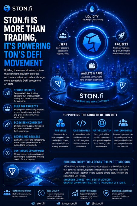 The image is a promotional infographic for **STON.fi**, highlighting its role as core infrastructure for **TON's DeFi ecosystem** beyond just trading. It features a central hub diagram connecting **Liquidity, Users, Projects, and Wallets & Apps**, alongside key value points such as **Strong Liquidity, Built for Projects, Ecosystem Connector, Secure and Reliable, and Continuous Development**, with the tagline *"Building Today for a Decentralized Tomorrow."* The infographic reinforces the post's message that STON.fi provides essential tools—like deep liquidity, project support, and seamless wallet/app integrations—to power sustainable DeFi growth on TON.