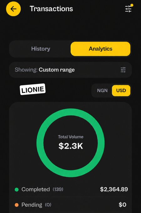 A mobile app transactions analytics screen showing 'Total Volume $2.3K' in green, with 'LIONIE' branding and USD/NGN toggle.