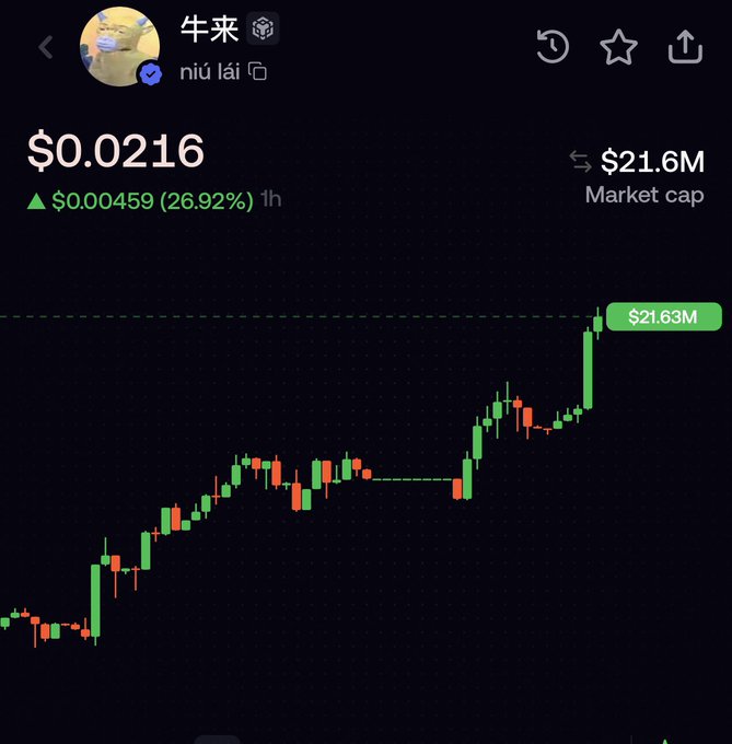 A cryptocurrency chart for the token "牛来" (niú lái) showing a price of $0.0216 with a 26.92% gain over 1 hour, with market cap rising from $18M to $21.63M as indicated by the highlighted marker, visually confirming the FOMO-driven surge described in the post.