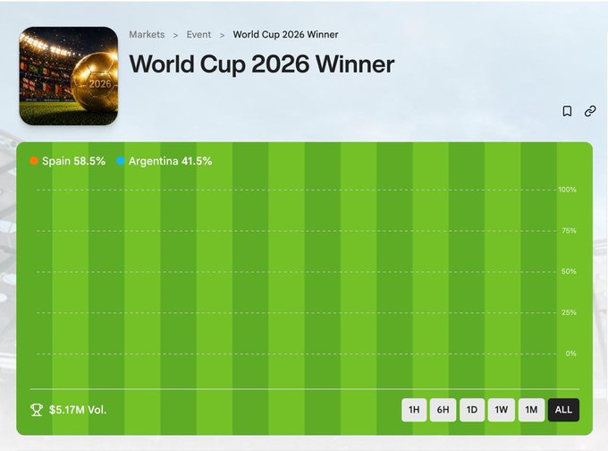 Prediction market interface showing 'World Cup 2026 Winner' odds with Spain at 58.5% and Argentina at 41.5%, displaying $5.17M trading volume over the 'ALL' timeframe.