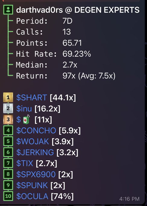 A trading performance dashboard for 'darthvad0rs @ DEGEN EXPERTS' showing a 7-day period with 13 calls, 65.71 points, 69.23% hit rate, and top performers including $SHART (44.1x), $inu (16.2x), and $CONCHO (5.9x).