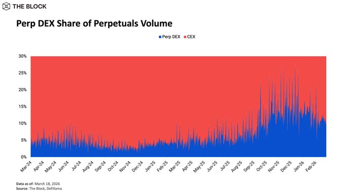 The image is a chart titled "Perp DEX Share of Perpetuals Volume" from The Block, showing that Perp DEXs (blue) have grown from around 2-5% in early 2024 to peaks above 25% by late 2025, while CEXs (red) have correspondingly lost market share. This visualizes the rapid growth highlighted in the post, which notes Perp DEXs now exceed 10% of all crypto perpetuals volume.
