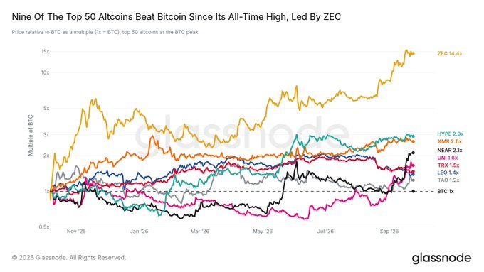 A line chart from glassnode titled "Nine Of The Top 50 Altcoins Beat Bitcoin Since Its All-Time High, Led By ZEC" shows the price multiples of various altcoins (ZEC, HYPE, XMR, NEAR, UNI, TON, LEO, TAO) relative to BTC over time.