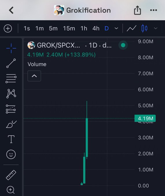A TradingView chart titled 'Grokification' displays the ticker 'GROK/SPCX' on the 1D timeframe, showing a dramatic volume spike and price increase of +133.89% with volume reaching 4.19M.