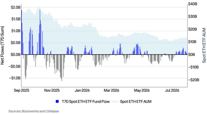 This chart displays daily T7D Spot ETH ETF Fund Flows (blue bars) and total Spot ETH ETF AUM (light blue shaded area) from September 2025 through July 2026, showing that ETH ETF fund flows turned positive in July 2026 after months of predominantly negative outflows, while ETF AUM declined from a peak near $35B to roughly $15B over the period. The visualization supports the post's claim that ETH ETF flows "turned a corner" by illustrating the recent shift from sustained outflows to positive inflows, even as overall AUM remained well below earlier highs.