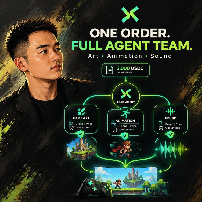 A promotional graphic featuring a man in a black shirt alongside text 'ONE ORDER. FULL AGENT TEAM.' for art, animation, and sound services, with a flow chart showing a 2,000 USDC game brief going through a lead agent to produce game art, animation, and sound, resulting in a 2D game scene on a screen.