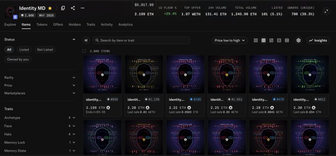 A screenshot of the OpenSea NFT marketplace displays 2,800 items in the "Identity MD" collection, with floor prices ranging from 2.19 to 2.30 ETH and the highest listed at 3,191 ETH, illustrating the significant price appreciation of the IMD collection from the 0.2 ETH price mentioned in the post.