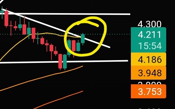 A cryptocurrency trading chart showing a descending pattern with candlesticks, moving averages, and a yellow circle highlighting a specific price action area, with price levels 4.300, 4.211, 4.186, 3.948, and 3.753 visible on the right.