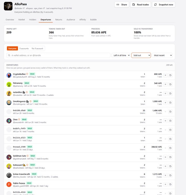 The image shows a Nansen analytics page tracking departures from the $APE (ApeCoin) token, displaying 209 wallets that have exited, taking out 366 tokens for 89,636 APE in proceeds with 100% sold/transferred. Top departures include users like "Cryptohulliez" (690 APE) and "Smokingsnazz" (1,000 APE), all marked as "SOLD" with timeline indicators showing many left after 7+ months. The post caption reinforces this sentiment by acknowledging those who quietly moved on while expressing gratitude toward remaining long-term holders.