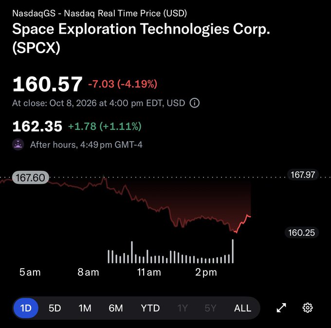 A Nasdaq stock chart shows Space Exploration Technologies Corp. (SPCX) closing at $160.57, down $7.03 (-4.19%) on Oct 8, 2026, before recovering slightly to $162.35 in after-hours trading. The intraday graph illustrates a sharp selloff from the $167.60 opening range down to a low of $160.25, visually reflecting the pullback the poster is looking to buy during lock-up share releases.