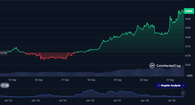 A CoinMarketCap price chart for $SUI shows a strong upward trend over the past week, climbing from a low of 0.718 USD on September 15 to 0.942 USD by September 21, visually reinforcing the post's claim of a 14% gain in 24 hours and 31% rally over the week ahead of Token2049.