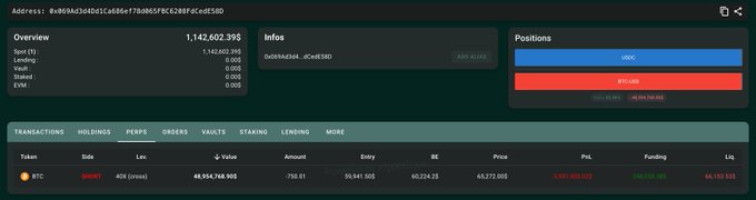 The image shows a Hyperliquid trading dashboard for a whale (address 0x869Aa3d4eDd1ca684e75B065F8CE208F0cCeD3BD) with a $1,142,602.39 account overview, featuring a $48,954,768.90 SHORT position of 750 BTC on the BTC-USDC pair at a $65,372.000 entry price with a liquidation price of $66,153.030, which aligns with the post about this whale shorting $49 million worth of BTC and being just $900 away from liquidation as BTC rebounds above $65,000.