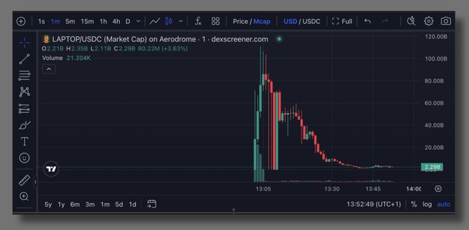 A financial chart from dexscreener.com shows the LAPTOP/USDC trading pair on Aerodrome, displaying a dramatic price spike and crash with the current price at 2.29B and market cap at 2.29B.