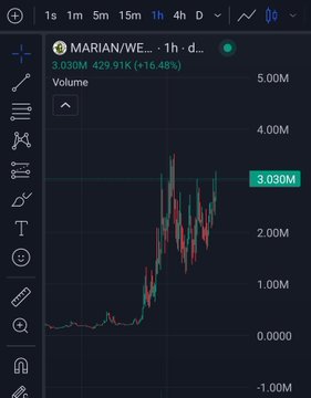 A TradingView chart for MARIAN/WE... showing a 1-hour timeframe with a price of 3.030M, up 16.48% on a volume of 429.91K.