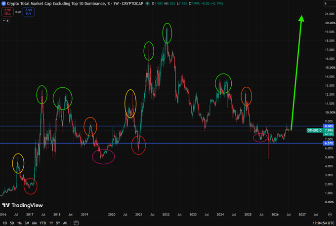 A financial chart from TradingView tracking 'Crypto Total Market Cap Excluding Top 10 Dominance, %' with various colored ellipses highlighting market trends and a green arrow indicating an upward trajectory.