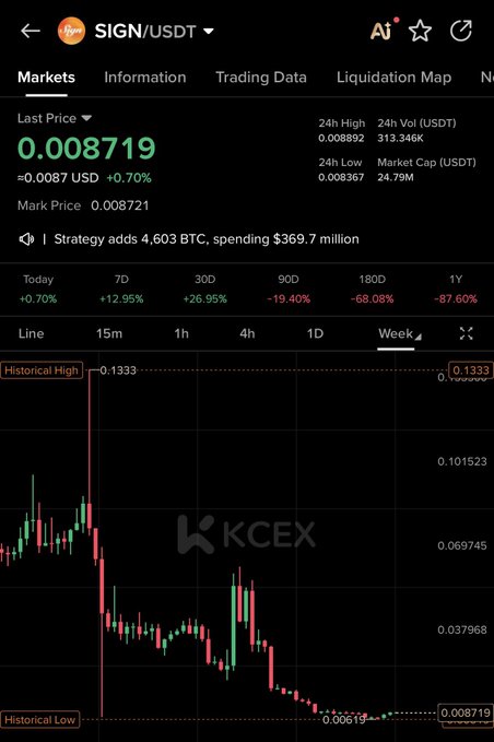 A mobile trading chart shows SIGN/USDT at 0.008719, down 0.0087 USD (0.70%) over 24 hours, with historical highs near 0.1333 and lows around 0.00619. The “SIGN mega pump loading” post likely anticipates a rebound after SIGN’s steep 87.60% one-year decline.