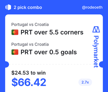 A Polymarket screenshot of a '2 pick combo' bet for Portugal vs Croatia, betting PRT over 5.5 corners and over 0.5 goals for $24.53 to win $66.42.