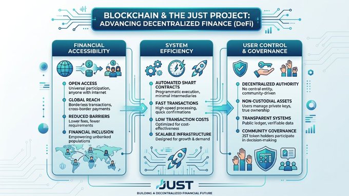 The infographic titled "Blockchain & The JUST Project: Advancing Decentralized Finance (DeFi)" outlines three core pillars—Financial Accessibility, System Efficiency, and User Control & Governance—each with subpoints highlighting benefits like open access, automated smart contracts, and decentralized authority, reinforcing the post's message that JUST exemplifies blockchain's potential to enhance financial inclusion and user empowerment.