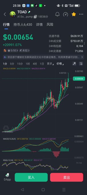A mobile screenshot of a crypto trading app displaying the TOAD token (A13o...pump) priced at $0.00654 with a +20991.07% gain, showing a market cap of $628.91万 and 24-hour trading volume of $753.81万. The candlestick chart illustrates the token's parabolic rise, aligning with the post noting it hit a $1M market cap with a whale driving the rapid upward momentum.