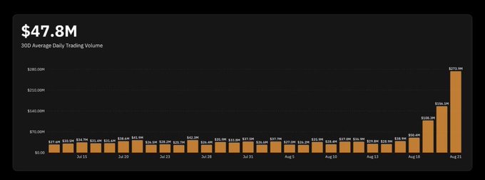 A bar chart titled "$47.8M / 30D Average Daily Trading Volume" showing consistent trading volumes around $20-30M from July through mid-August, followed by a dramatic spike to $59.8M, $136.5M, and ultimately $273.1M on August 21, illustrating the explosive volume surge behind the $ASST "Probably nothing" post.