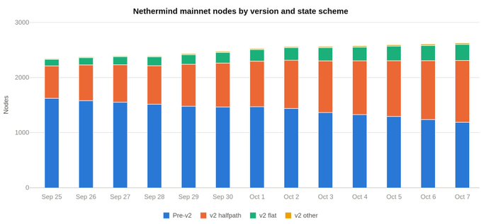 A bar chart titled 'Nethermind mainnet nodes by version and state scheme' showing daily node counts from Sep 25 to Oct 7, broken down by Pre-v2, v2 halfpath, v2 flat, and v2 other categories.