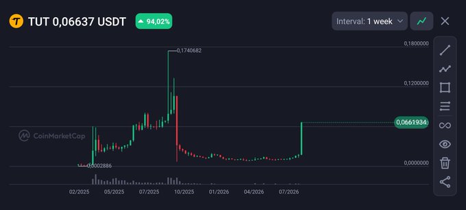 A CoinMarketCap weekly chart for **TUT/USDT** shows a single explosive green candle spiking from **0.008** to a high of **0.1740682**, currently at **0.0661934** (+94.02%), illustrating the dramatic one-week pump referenced in the post about Jasmy's potential to follow a similar trajectory.