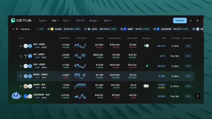 The Cetus decentralized exchange interface showing trending liquidity pools including SUI, USDC, BUCK, haSUI, and JACKSON with various APR rates and metrics.