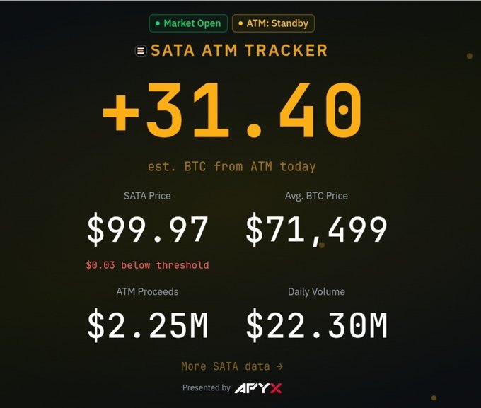 The SATA ATM Tracker dashboard displays real-time crypto metrics showing +31.40 est. BTC from ATMs today, with SATA priced at $99.97 (just $0.03 below threshold) and an average BTC price of $71,499, supporting the post's claim about $SATA and Bitcoin activity.