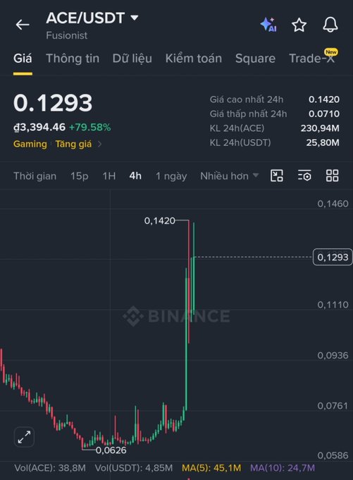 Binance trading chart for ACE/USDT (Fusionist) showing a price of 0.1293 USDT, up 79.58%, with a dramatic price spike visible on the 4-hour chart.