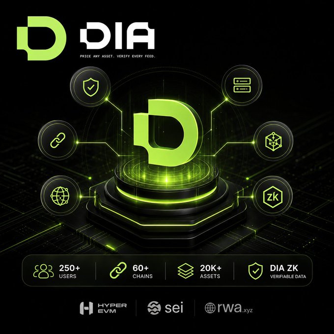 A promotional graphic for DIA showing its logo surrounded by feature icons, highlighting '250+ USERS', '60+ CHAINS', '20K+ ASSETS', and 'DIA ZK VERIFIABLE DATA' alongside Hyper EVM, Sei, and RWA.xyz.