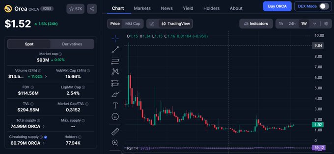 A chart for the cryptocurrency ORCA (#255) shows a current price of $1.52 with a 24-hour change of 1.5%, displaying market cap and volume data on a dark-themed trading interface.