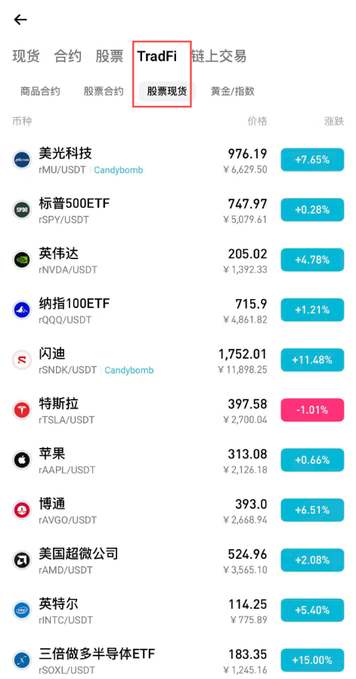 A cryptocurrency trading app interface displays the "TradFi" section with "股票现货" (stock spot) selected, listing U.S. stock-like assets such as rMU/USDT (美光科技) at ¥6,629.50 (+7.65%), rTSLA/USDT (特斯拉), rAAPL/USDT (苹果), and rNVDA/USDT (英伟达), among others. The image illustrates Bitget's rToken feature, which enables users to invest in tokenized U.S. stocks using USDT, as referenced in the accompanying post about RWA-backed stock trading.