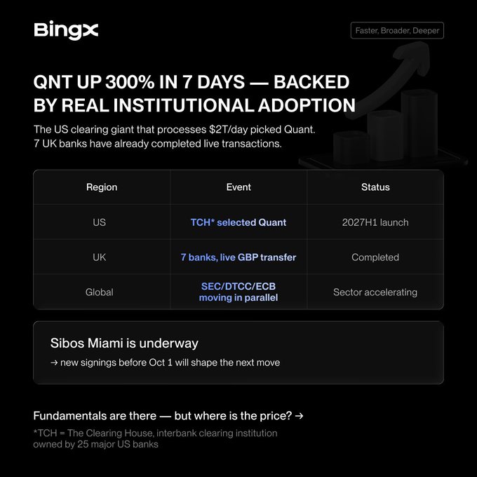 A BingX promotional graphic titled 'QNT UP 300% IN 7 DAYS — BACKED BY REAL INSTITUTIONAL ADOPTION', highlighting that a US clearing giant processes $2T/day and 7 UK banks completed live transactions, with a table showing TCH selected Quant (2027H1 launch), 7 banks live GBP transfer (Completed), and SEC/DTCC/ECB moving in parallel (Sector accelerating).
