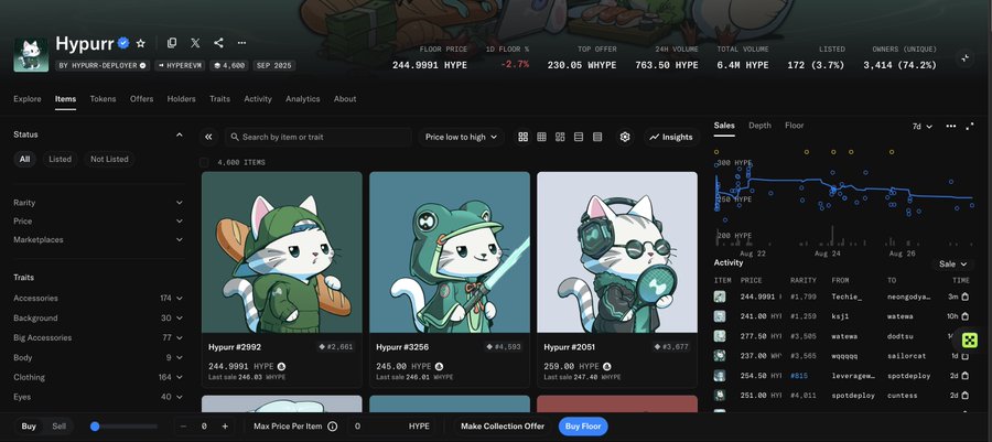 A web interface for 'Hypurr' NFT marketplace showing cat-themed digital collectibles (Hypurr #2892, #3256, #2051) with floor price of 244.9991 HYPE.