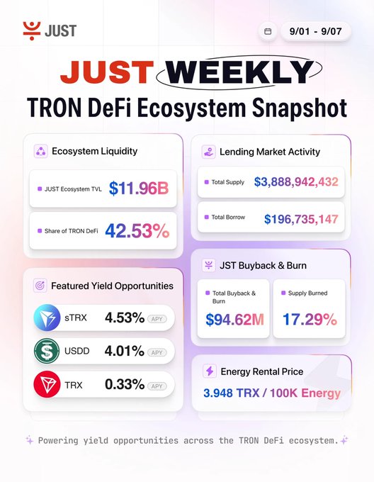 This image is a "JUST Weekly" infographic (dated 9/01 - 9/07) showcasing the TRON DeFi Ecosystem Snapshot, featuring an Ecosystem Liquidity TVL of $11.96B (42.53% share of TRON DeFi), Lending Market Activity with $3.88B Total Supply and $196M Total Borrow, JST Buyback & Burn totaling $94.62M with 17.29% Supply Burned, Featured Yield Opportunities (sTRX 4.53% APY, USDD 4.01% APY, TRX 0.33% APY), and an Energy Rental Price of 3.948 TRX/100K. The image relates to the post by providing a complementary overview of the TRON DeFi ecosystem's performance metrics and yield opportunities, complementing the user's discovery of the GasFree feature mentioned in their commentary.