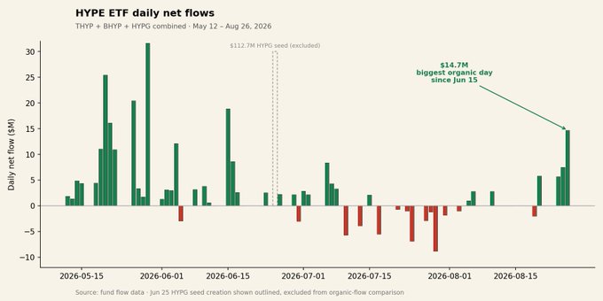 A bar chart titled 'HYPE ETF daily net flows' showing daily net flow in millions from May to August 2026, with a $112.7M HYPG seed excluded and highlighting $14.7M as the biggest organic day since Jun 15.