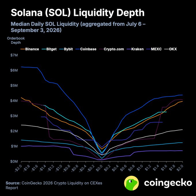 The image is a Coingecko chart titled "Solana (SOL) Liquidity Depth" displaying the median daily SOL liquidity across major exchanges (Binance, Bitget, Bybit, Coinbase, Crypto.com, Kraken, MEXC, and OKX) from July 6 to September 3, 2026, with orderbook depth shown from -$2.0 to +$2.0 price ranges. The chart visually supports the post's insight by illustrating that liquidity dips at market prices (around $0.0), where MEXC leads with the deepest depth, and shows the V-shaped liquidity curves across all exchanges peaking around $3M-$4M at wider price ranges.