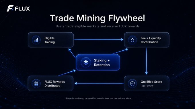 The image is a flow diagram titled "Trade Mining Flywheel" for FLUX, showing a cyclical process where eligible trading leads to fee and liquidity contribution, then to a qualified score risk review, followed by FLUX rewards distributed, and back through staking and retention. It visually reinforces the post's point that FLUX rewards are based on a qualified, multi-factor score—encompassing fees, liquidity, retention, staking tier, and risk controls—rather than raw trading volume.