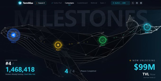 A TermMax website screenshot showing a 'MILESTONES' campaign page with a whale graphic, indicating 'NOW UNLOCKING $99M TVL', rank #4, and 1,468,418 hunters.