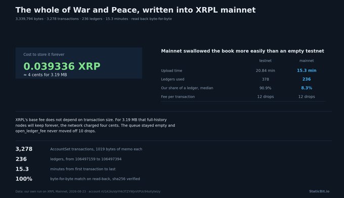 An infographic titled "The whole of War and Peace, written into XRPL mainnet" showing that storing 3.19 MB of data (3,339,794 bytes across 3,278 transactions) on the XRP Ledger cost only 0.039336 XRP (about 4 cents), taking 15.3 minutes to upload using just 236 ledgers, with the mainnet performing better than testnet (15.3 min vs 20.84 min upload time). This visually demonstrates the post's point that XRPL's low fees make it trivially easy to store arbitrary data on-chain, countering arguments that network reserves are needed for technical limitations.