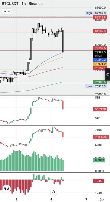 A 1-hour BTCUSDT candlestick chart on Binance shows a sharp sell-off with price falling from ~$82,000 highs to around $79,000, accompanied by declining open interest (700.468K), supporting the post's claim that BTC's open interest has been "nuked" in a healthy reset.