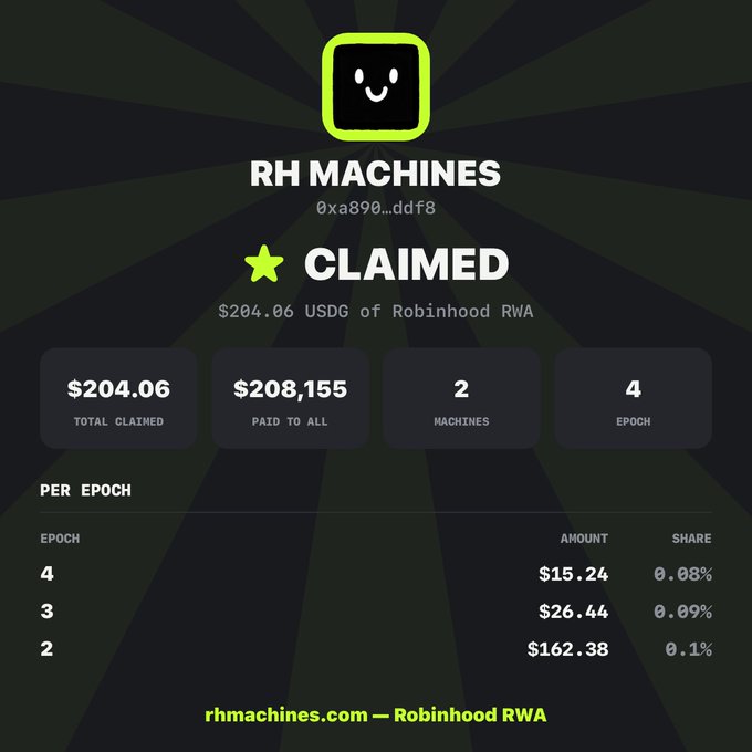 Dashboard for 'RH MACHINES' (0xa890...ddf8) showing 'CLAIMED $204.06 USDG of Robinhood RWA' with statistics including total claimed ($204.06), paid to all ($208,155), 2 machines, and 4 epochs, with website 'rhmachines.com — Robinhood RWA'.
