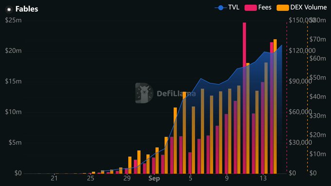 A DeFiLlama bar and line chart titled 'Fables' showing TVL (blue), Fees (pink), and DEX Volume (orange) trending sharply upward from late August through September, with a vertical marker at $150,000.