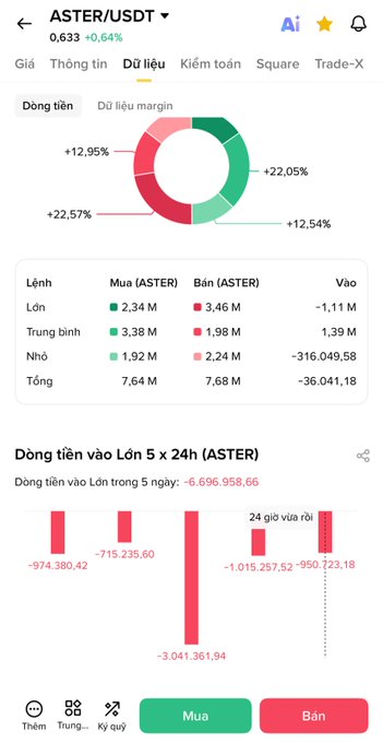A Vietnamese-language crypto trading app screen showing ASTER/USDT at 0.633 USDT (+0.64%), with flow data indicating net outflows of approximately 36 million USDT.