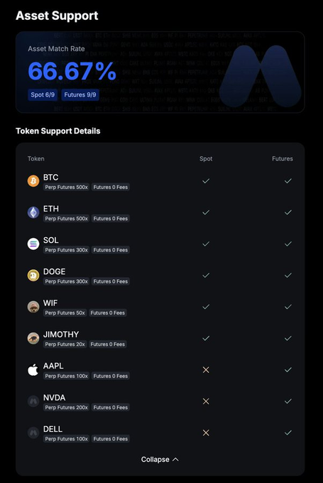 The image shows an "Asset Support" dashboard from MEXC displaying a 66.67% Asset Match Rate (Spot 6/9, Futures 9/9), with a Token Support Details table listing cryptocurrencies like BTC, ETH, SOL, DOGE, WIF, and JIMOTHY fully supported in both Spot and Futures, while stock tokens like AAPL, NVDA, and DELL are only available as Perpetual Futures with 0 Fees. This relates to the post by illustrating MEXC's diverse product offerings, showing how the platform accommodates both crypto assets and stock-related tokens (like NVDA and AAPL) through various access methods such as Spot trading and Perpetual Futures.