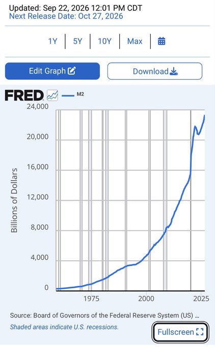 A FRED economic chart showing the M2 money supply in billions of dollars from around 1970 to 2025, displaying a sharp upward curve, with text noting 'Updated: Sep 22, 2026' and 'Next Release Date: Oct 27, 2026'.