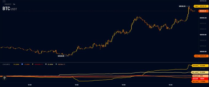 A BTC/USDT 1-minute candlestick chart on Binance shows Bitcoin surging from a low of 56,236 to 66,536, with a sharp upward trend and aggressive buy-side activity reflected in the rising CVD (Cumulative Volume Delta) at 35.85M, visually supporting the claim of aggressive BTC buying.