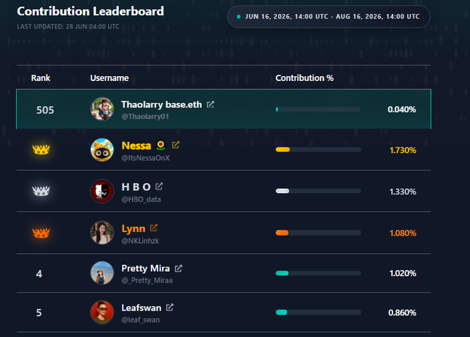A Contribution Leaderboard for NucleusCodes displays a ranking from June 16 to August 16, 2026, showing user "Thaolarry base.eth" at rank 505 with 0.040% contribution, while top contributors like Nessa (1.730%) and HBO (1.330%) lead the board. The image illustrates the user's frustration about their low ranking, supporting their question about how to create engaging CNPY Network posts to improve their leaderboard position.