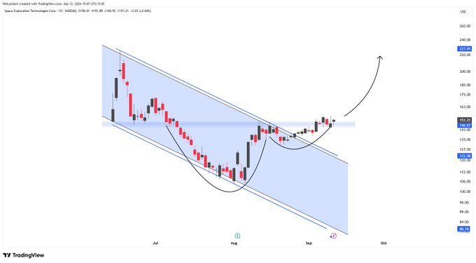 A TradingView candlestick chart for 'Tesla,Saudi' on the 1D timeframe (NASDAQ) dated Sep 12, 2024, shows a descending channel pattern with an upward breakout indicated by a curved arrow.