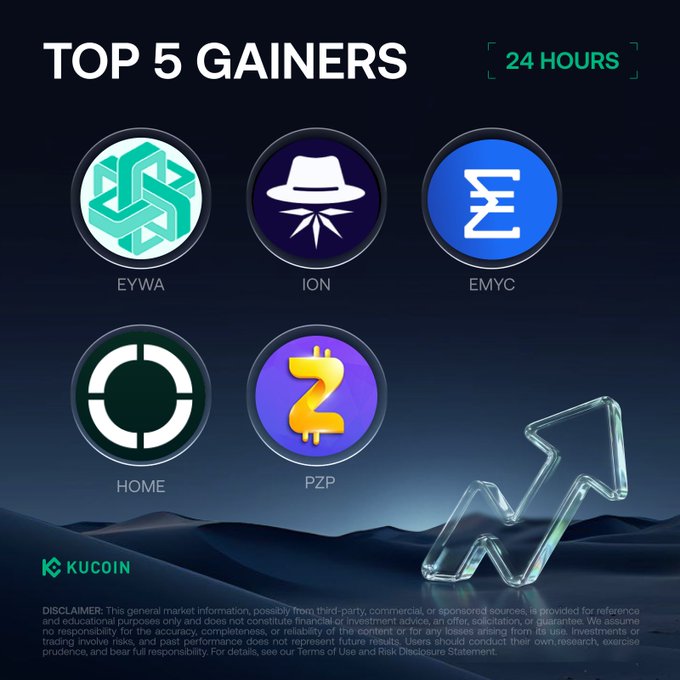 The KuCoin promotional graphic displays the "Top 5 Gainers" over 24 hours, featuring the cryptocurrency logos and tickers EYWA, ION, EMYC, HOME, and PZP arranged in two rows against a dark blue background with a glowing upward arrow, directly illustrating the top-performing tokens listed in the accompanying post.
